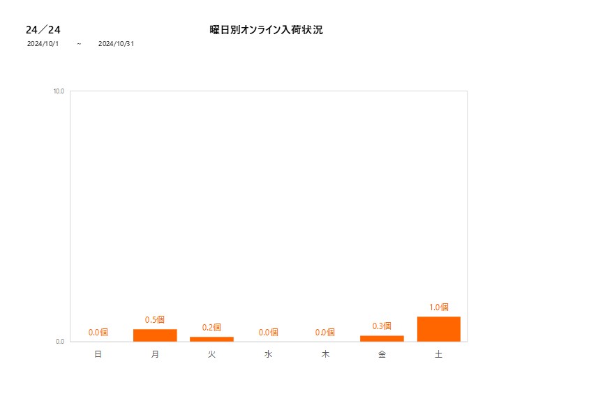 曜日別24／24202410グラフ